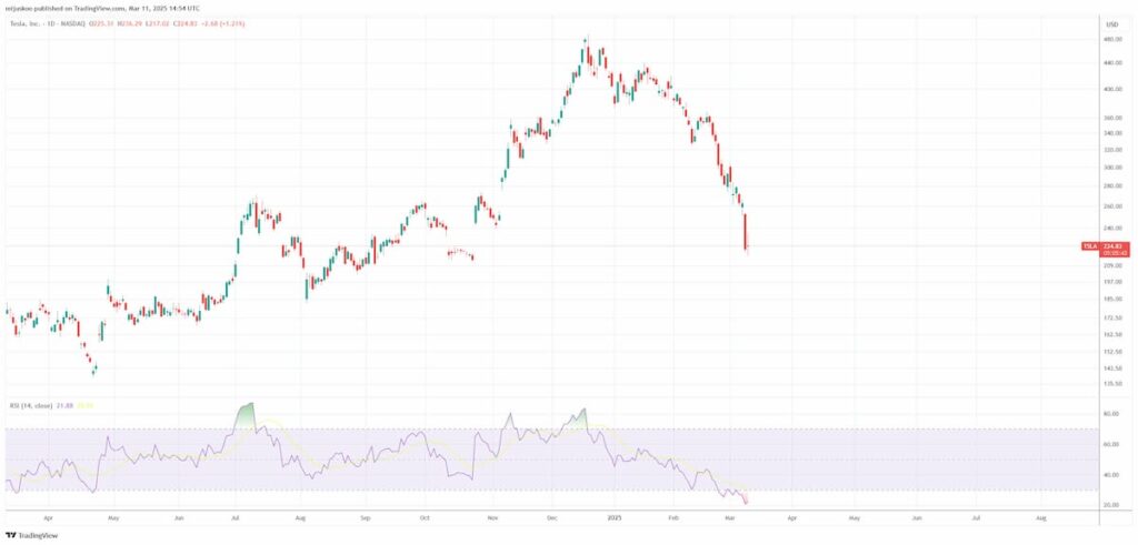 Tesla Stock RSI atteint le niveau de survente le plus Prix de l'action TSLA Tableau d'un an avec indicateur de l'indice de résistance relative (RSI). Source: TradingView