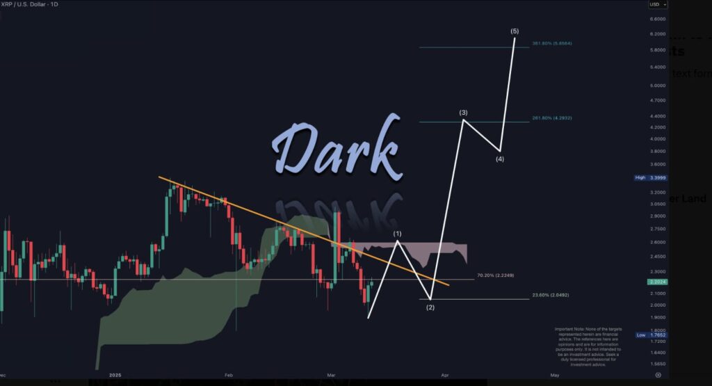 Ce modèle technique définit le prix de XRP suivant arrêt 1741847340 323 Ce modele technique definit le prix de XRP suivant arret