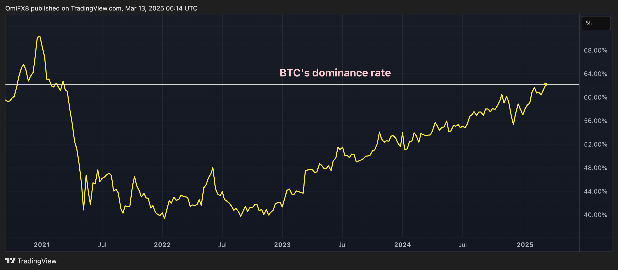 XRP's annualized funding rates on major exchanges. (Velo)