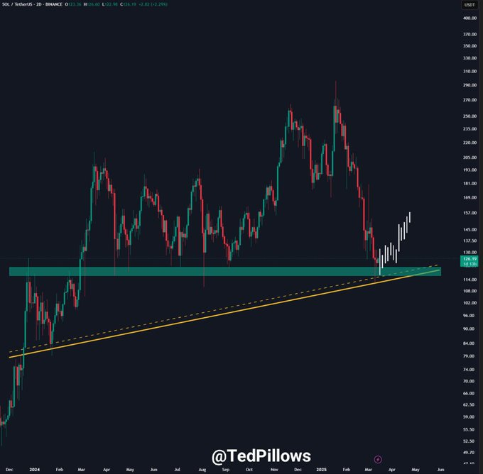 L'expert identifie le chemin de Solana à 4 000 $ 1742029667 378 Lexpert identifie le chemin de Solana a 4 000