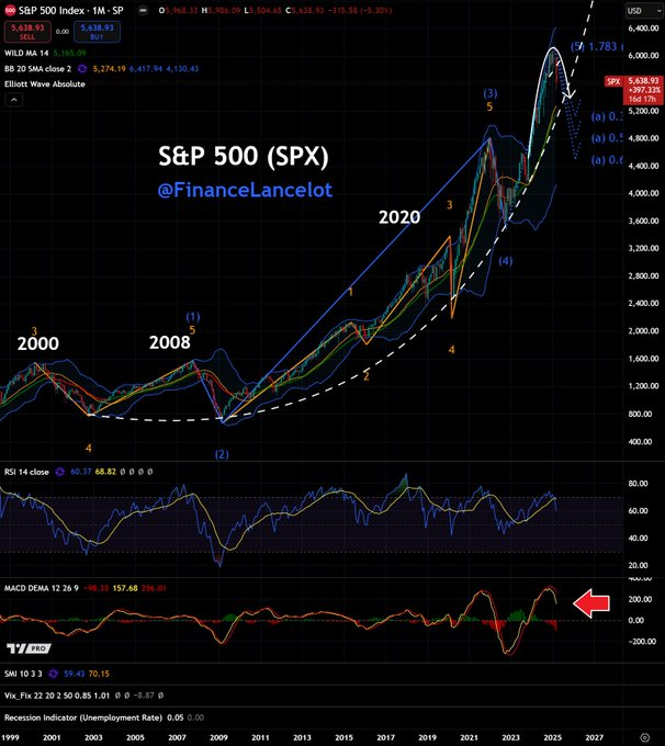 «Biggest Bull» de Wall Street set la cible S&P 500 pour la fin de 2025 1742045497 206 Biggest Bull de Wall Street set la cible SP 500