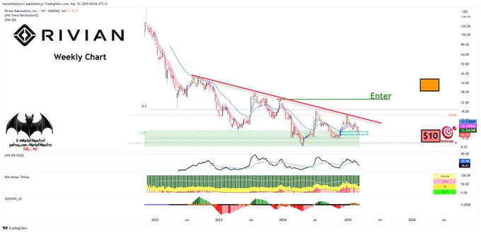 Wall Street set le cours de l'action Rivian pour les 12 prochains mois 1742143493 728 Wall Street set le cours de laction Rivian pour les