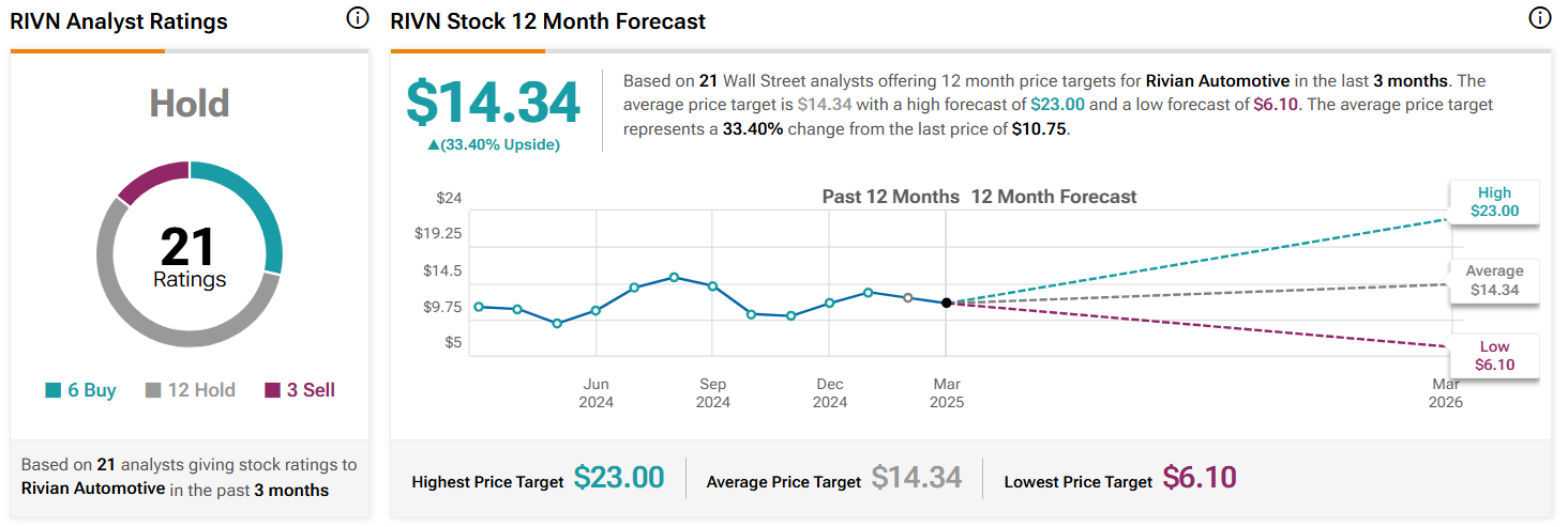 Wall Street set le cours de l'action Rivian pour les 12 prochains mois 1742143493 919 Wall Street set le cours de laction Rivian pour les