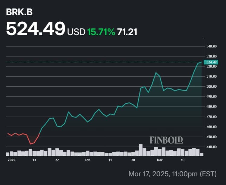 Berkshire Hathaway partage la performance de les actions en 2025.