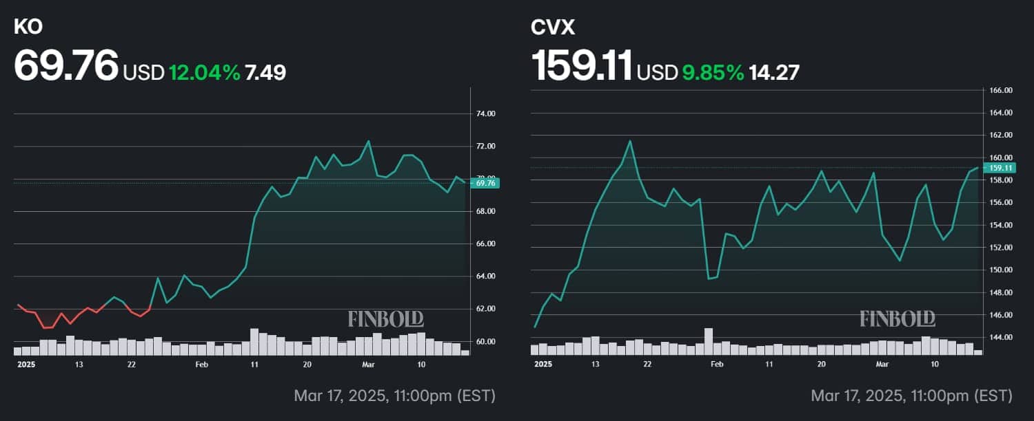 Performance de Coca-Cola et Chevron en 2025.