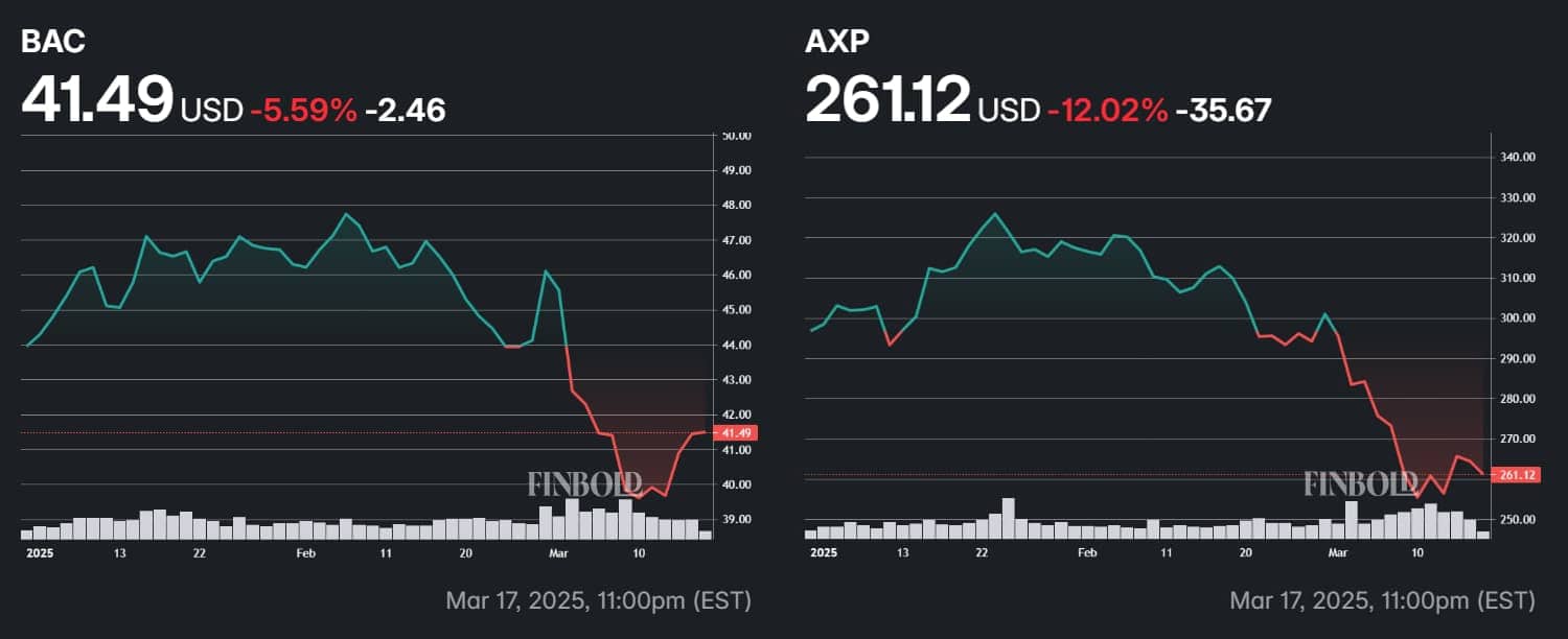 La performance des actions de Bank of America et American Express en 2025.