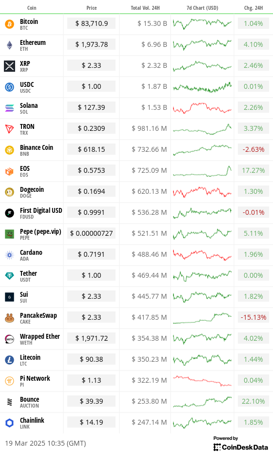 1742383344 698 Crypto Daybook Americas Memecoins decolle sur Tron tandis que le