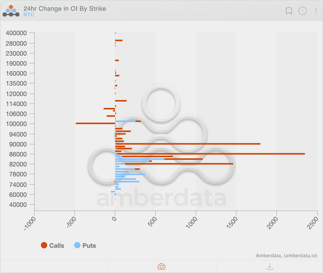 Options BTC: changement de 24 heures dans l'intérêt ouvert. (Amberdata / Deribit)