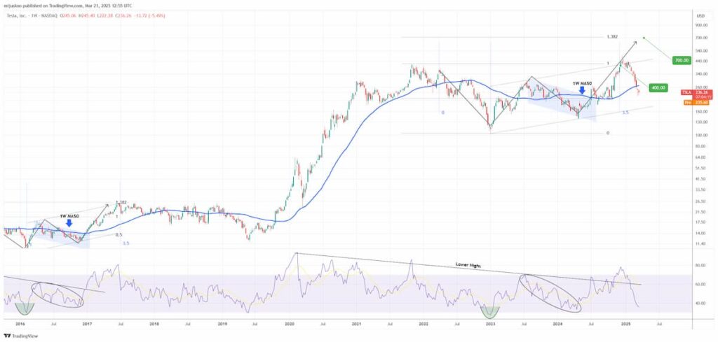 Analyse technique des actions Tesla de Tradingshot en juillet 2024. Source: TradingView
