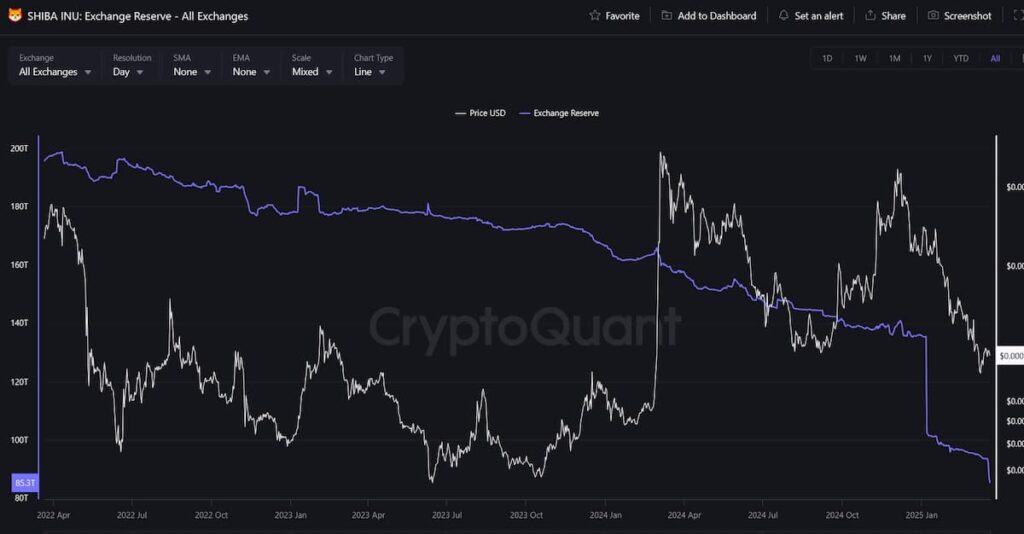 Shib Exchange Reserve Tableau. Source: cryptoque