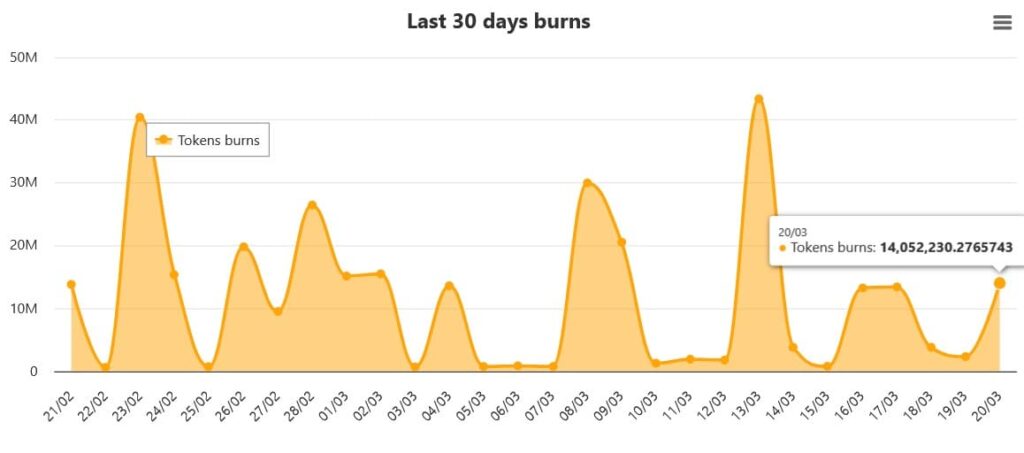 Graphique de taux de brûlure de shib. Source: Shiba Burn Tracker