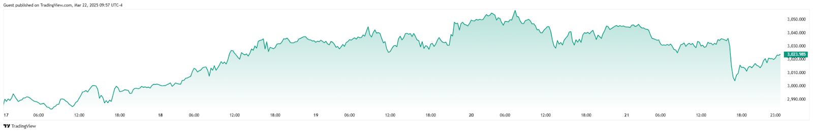 1742657896 968 Voici ce qui porte lor a 4 000 selon