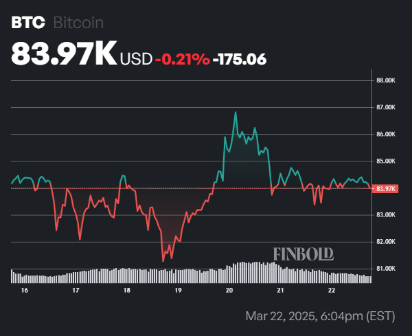 1742673903 543 Bitcoin clignote un signal qui pourrait exploser aux cibles superieures
