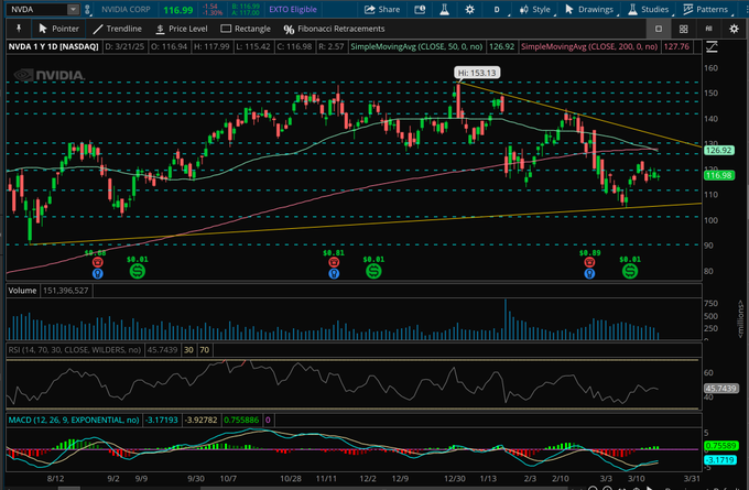 1742734463 221 Les actions de Nvidia se forment la premiere croix de