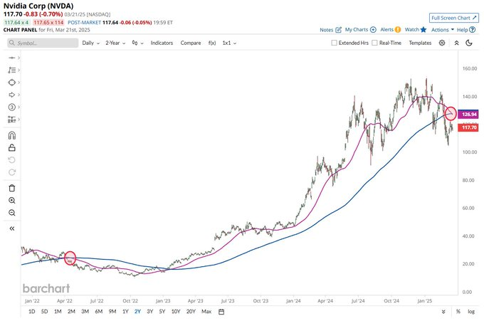 1742734463 333 Les actions de Nvidia se forment la premiere croix de