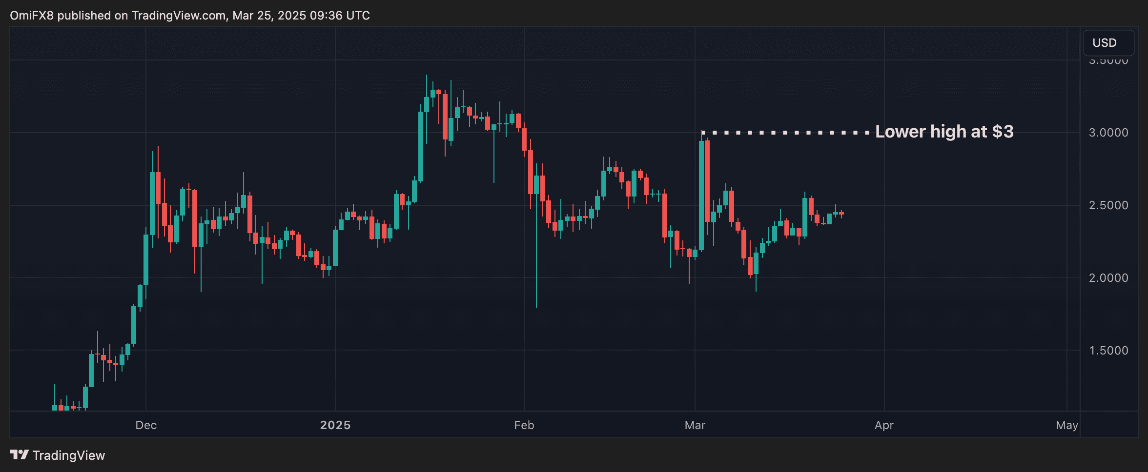 Tableau quotidien de XRP. (TradingView / Coindesk)
