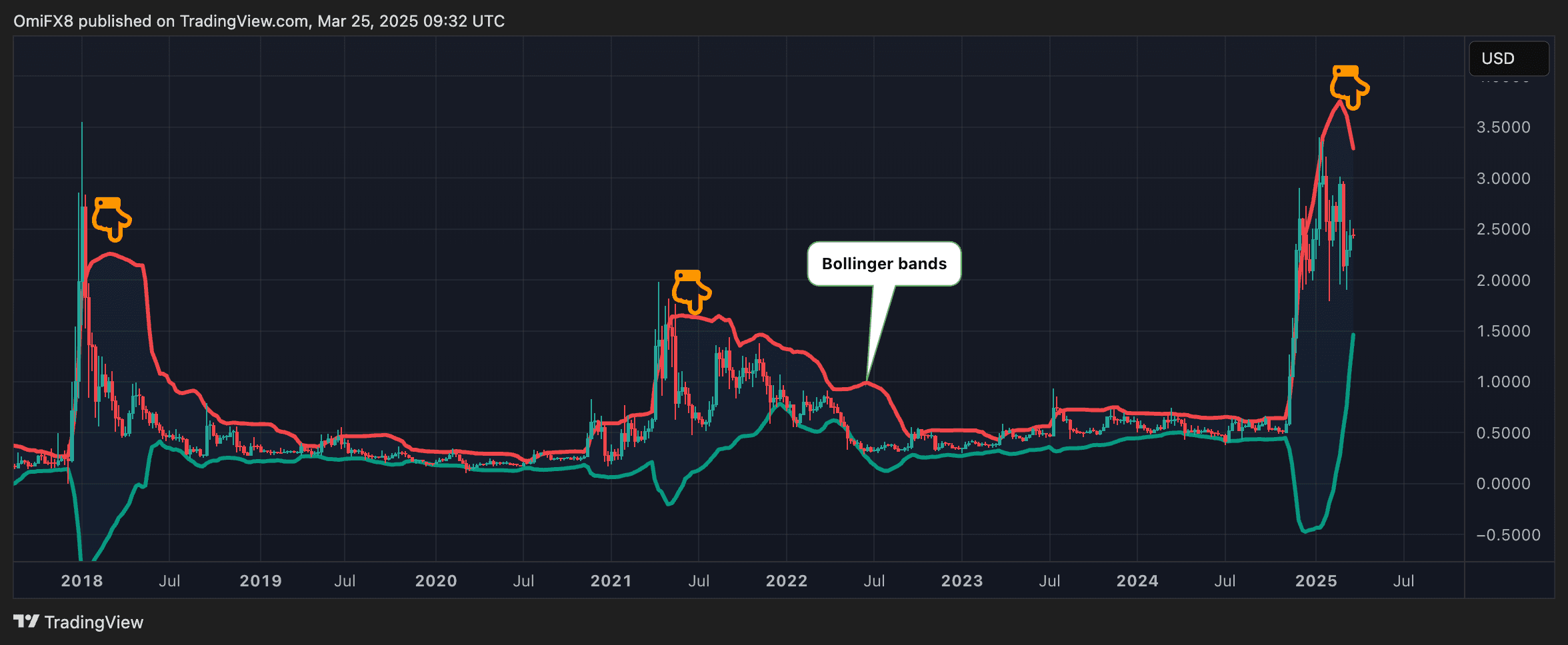 Tableau hebdomadaire de XRP avec Bollinger Bands. (Coindesk / TradingView)