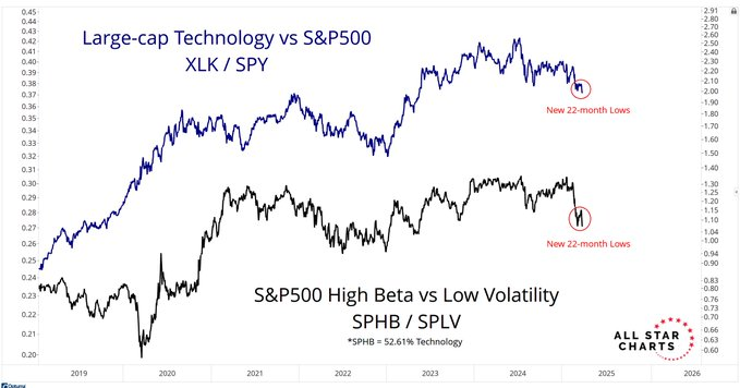 1743310420 183 Eclatement de bulles imminentes Les actions technologiques forment la premiere