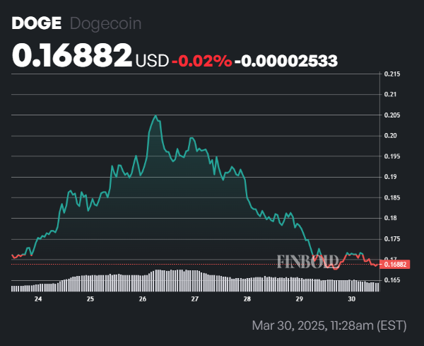 1743357999 580 Lanxiete saisit les detenteurs de Dogecoin alors que le sentiment