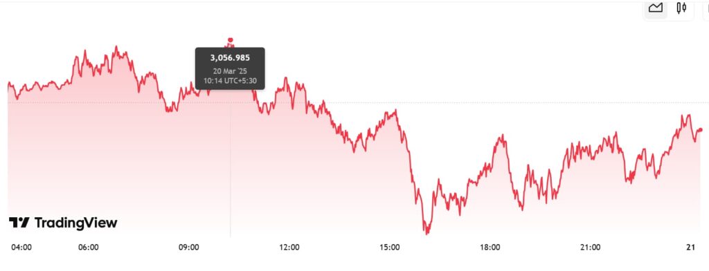 Alerte a longue pression pour lor car les niveaux de