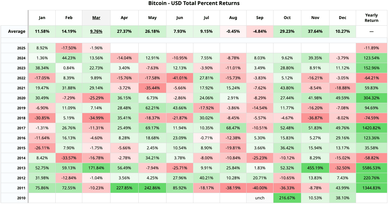 La carte thermique de Bitcoin, sur la base des rendements moyens depuis 2010. (Barchart)