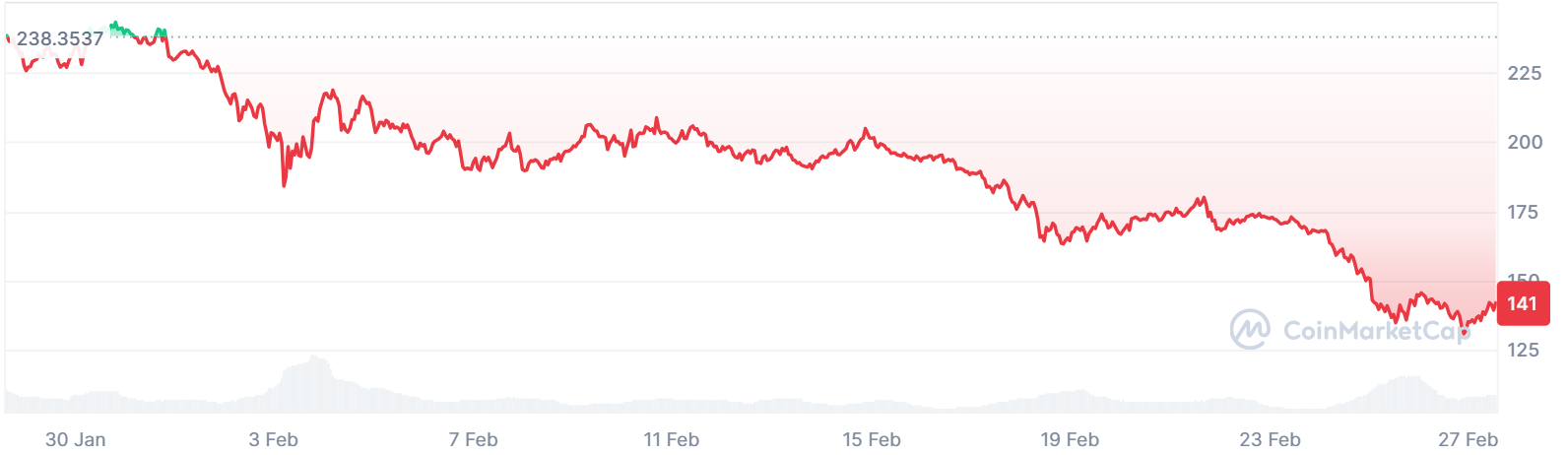Avec Solana et Cardano Down, DTX Échange-t-il la meilleure crypto à acheter maintenant? Avec Solana et Cardano Down DTX Echange t il la meilleure crypto