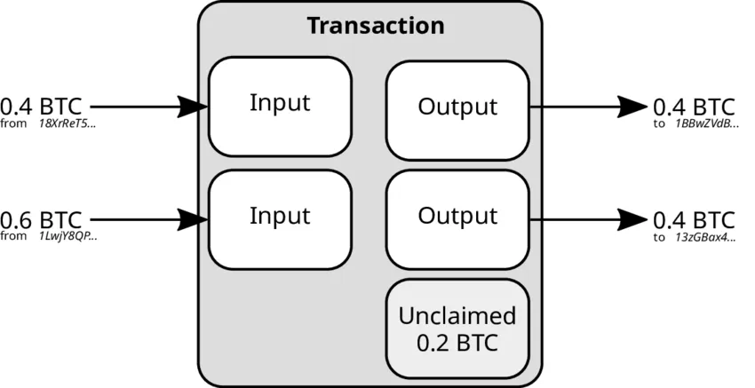 https://www.researchgate.net/figure/a-sample-bitcoin-transaction_fig1_34023444