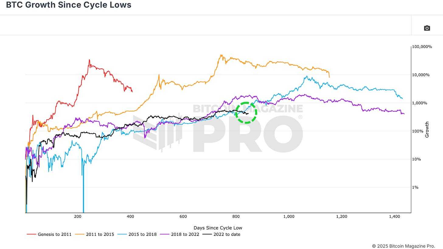 Is Bitcoin Price Performance in 2025 Repeating 2017 Bull Cycle? 1 Bitcoin Prix Performance en 2025 Repetient il le cycle de taureau.com2Fpublic2Fimages2Fee019e92 a798 46f4 a6da c138ad181f5