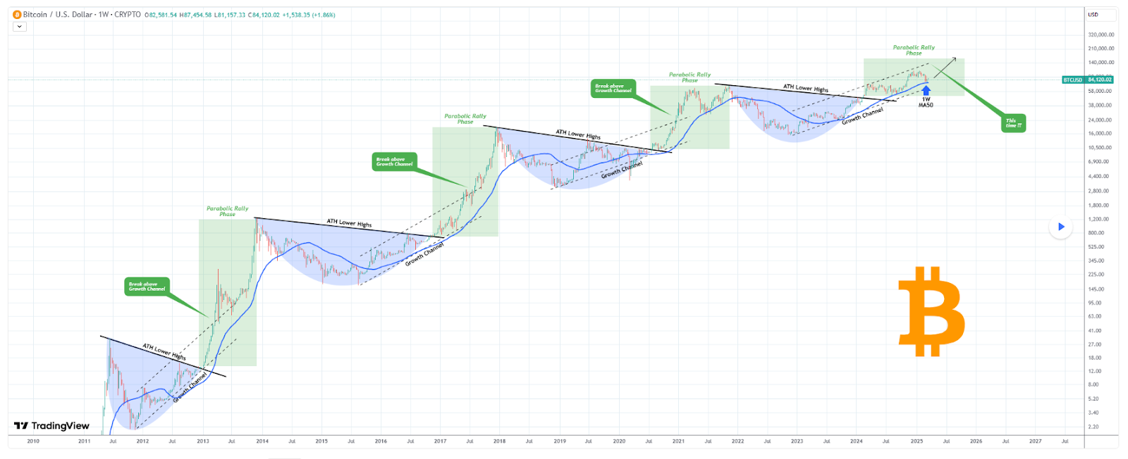 Bitcoin clignote un signal qui pourrait exploser aux cibles superieures