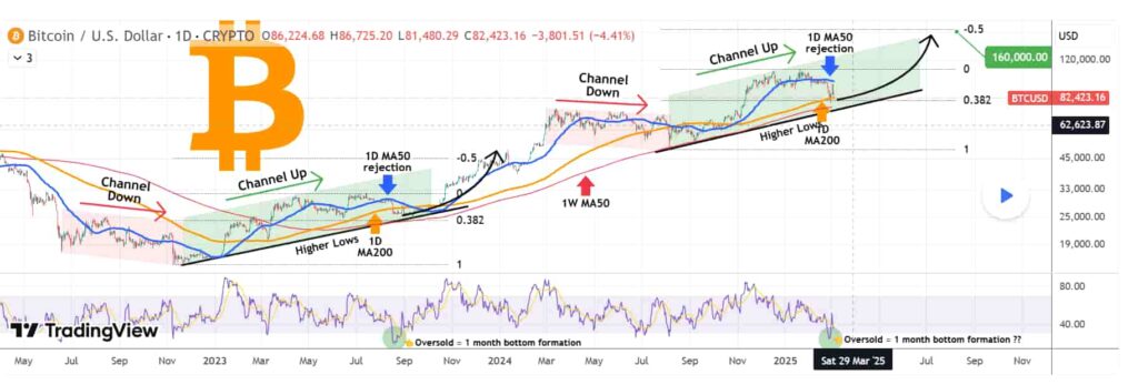Bitcoins Bottom and Hulish Breakout est a quelques mois selon