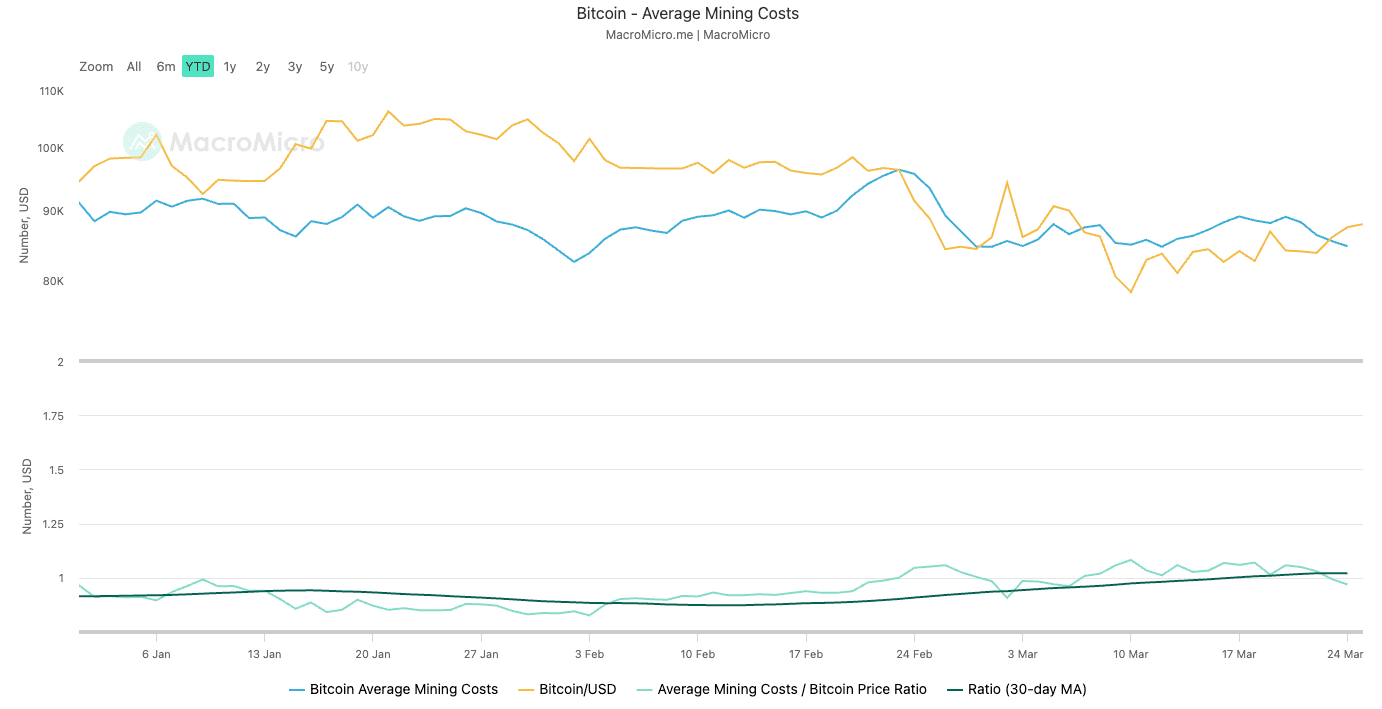C'est maintenant un «très bon moment» pour acheter Bitcoin, explique le gestionnaire d'investissement de Tillion Dollar Bitcoin Prix en USD vs coûts d'exploitation moyens (Macromicro)