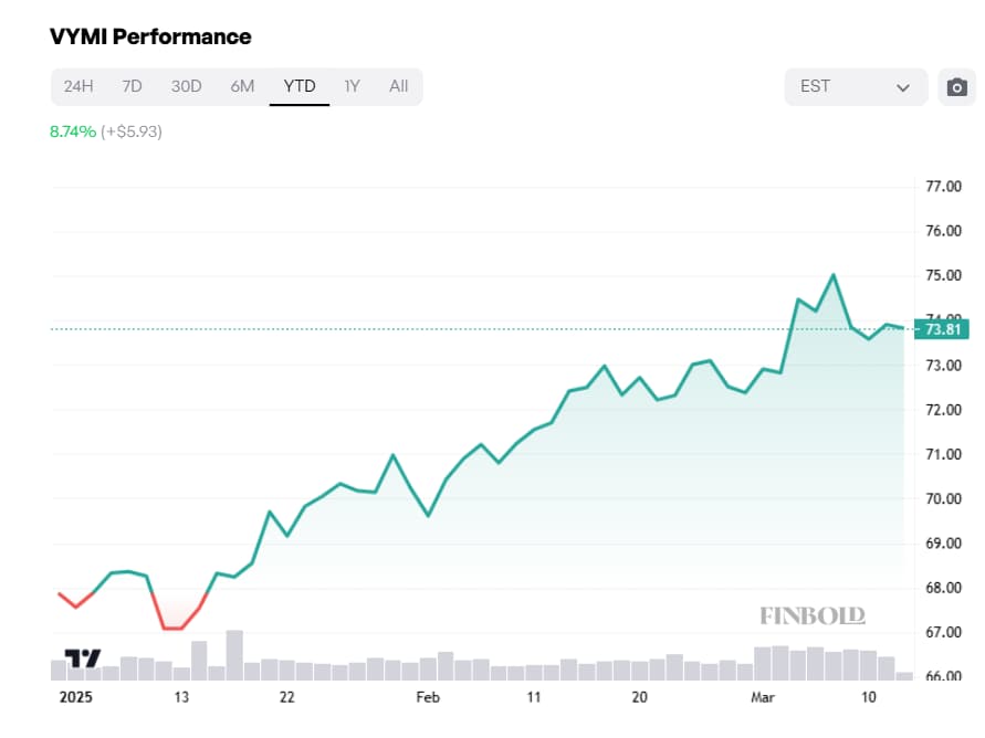 Cet ETF Vanguard surpasse jusqua present le SP 500 en