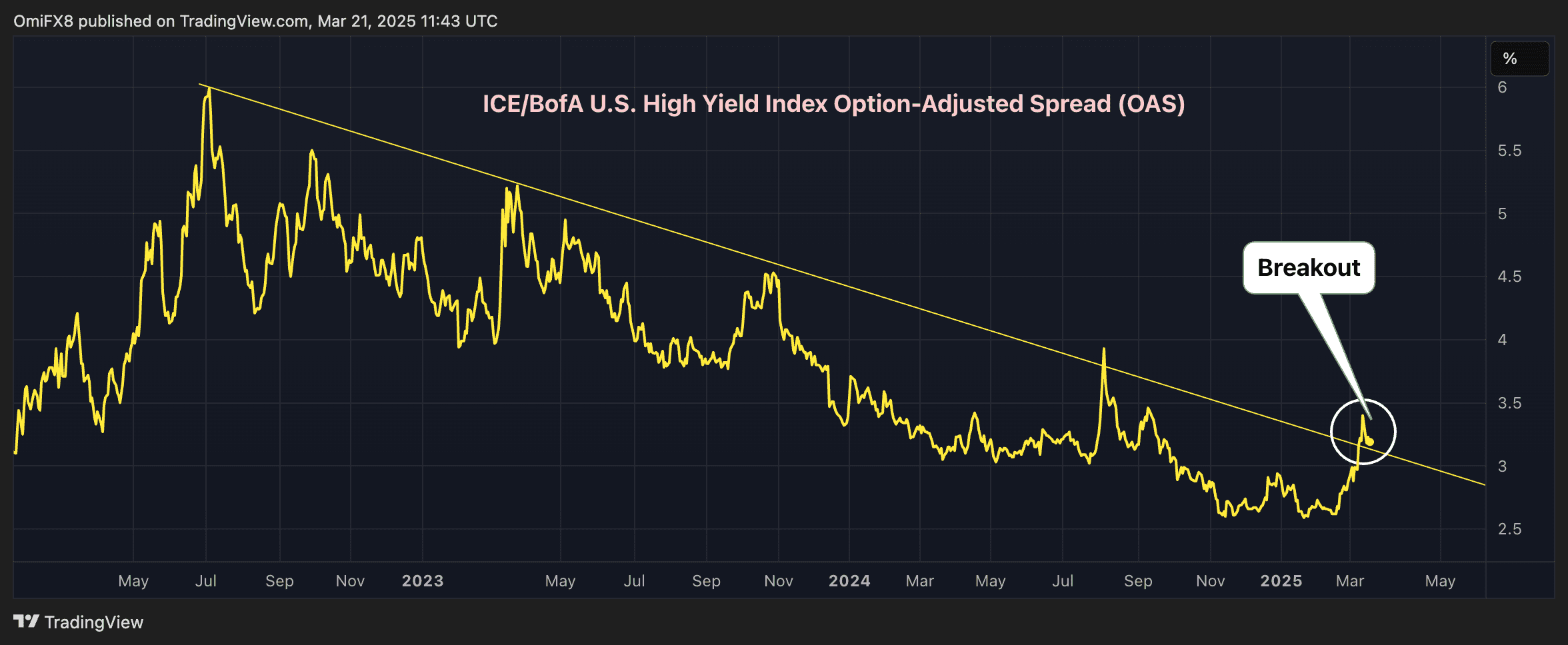 ICE / BOFA US US High rendement Indice d'option Étendue ajustée (OEA). (TradingView / Coindesk)