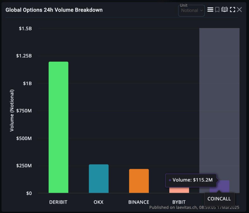 Coincall fait ses debuts sur les 5 autres echanges doptions