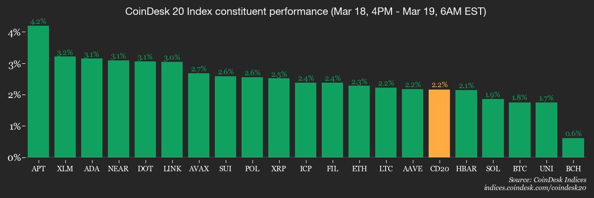 Crypto Daybook Americas Memecoins decolle sur Tron tandis que le