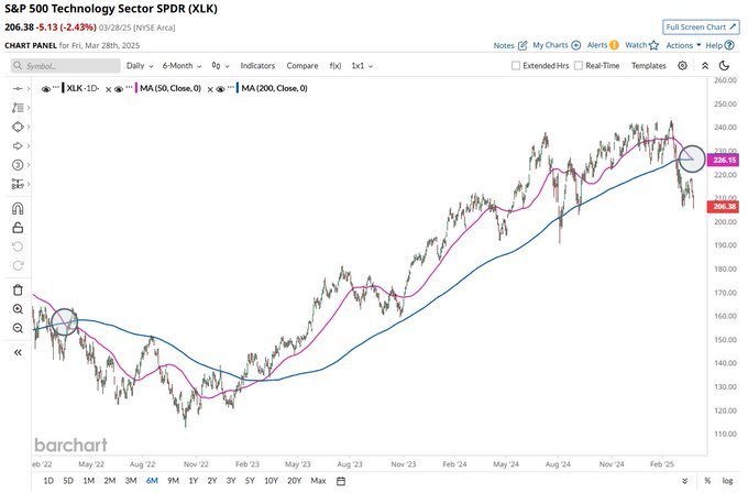 Eclatement de bulles imminentes Les actions technologiques forment la premiere