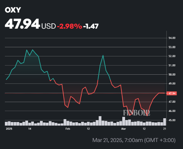 Est il temps de vider ce stock denergie Warren Buffett