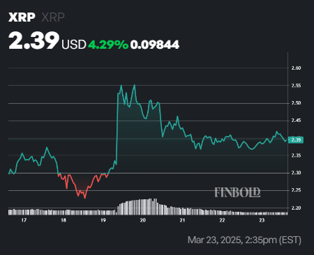 LIA predit le prix XRP pour le 1er avril 2025