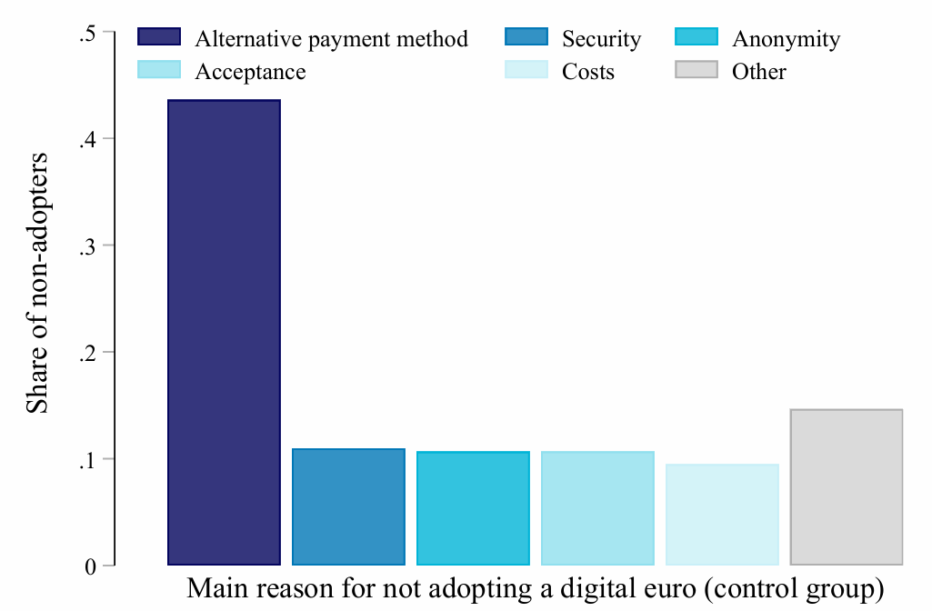 Pourquoi n'adopteriez-vous pas l'euro numérique? Source: Banque centrale européenne