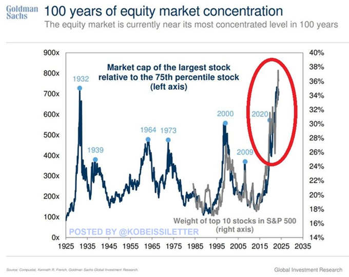 La concentration boursiere atteint des niveaux pires que la bulle