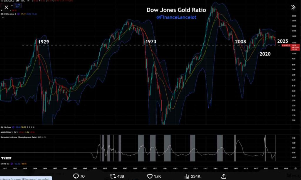 La recession des craintes du sol