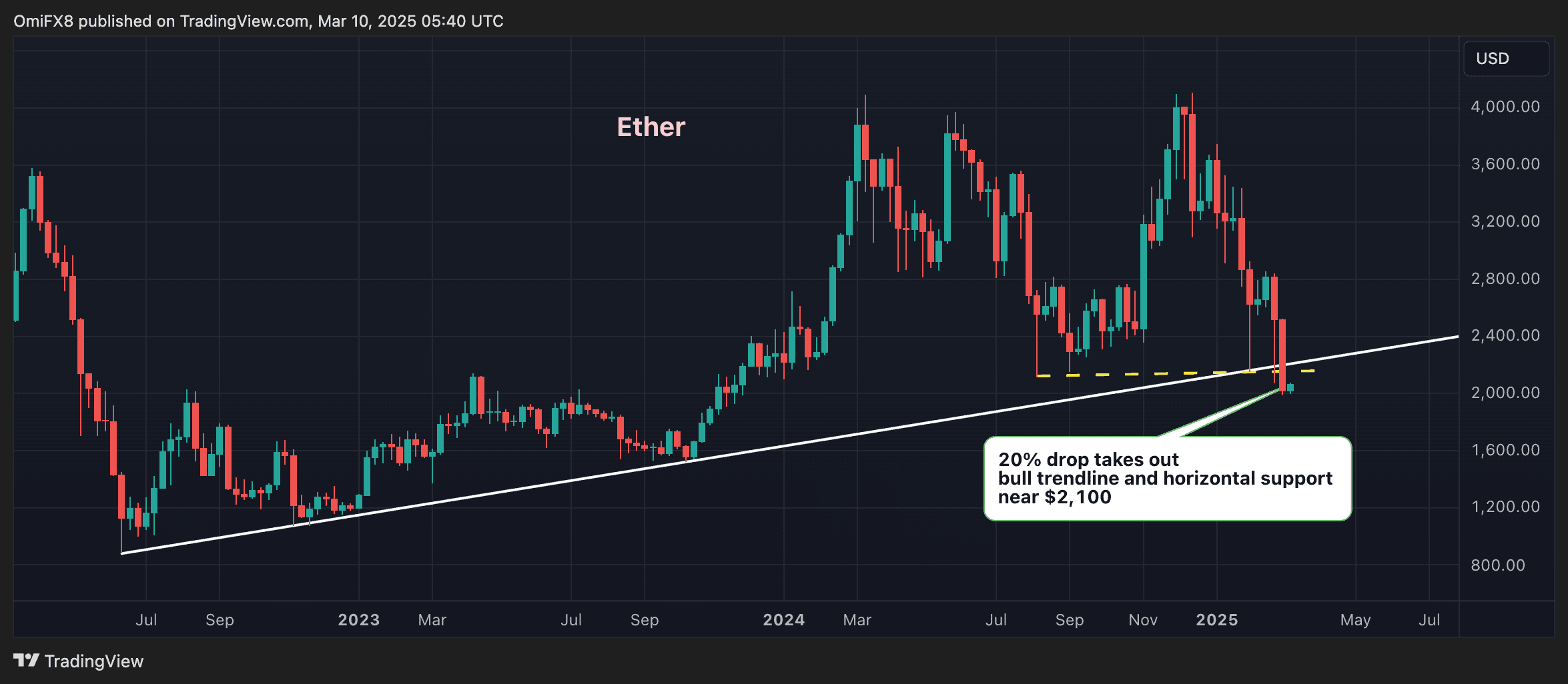 La tendance de 20% d'ETH brise la tendance du marché haussier établi un accident post-terra de 2022 Chart hebdomadaire d'Ether. (TradingView / Coindesk)