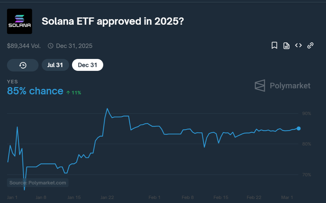 Le Boost de l'ETF de Solana pourrait 8x son prix, mais l'activité des baleines de cette altcoin crie les grosses mouvements Le Boost de lETF de Solana pourrait 8x son