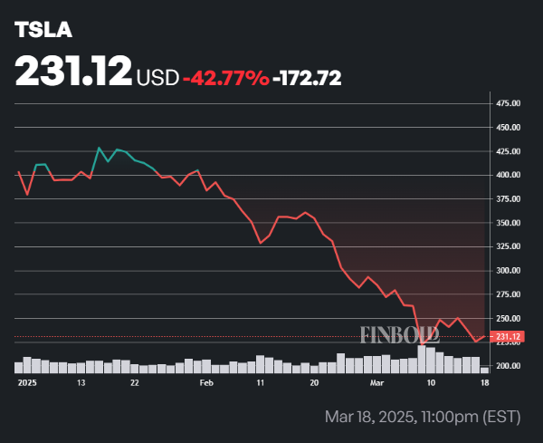 Le cours de l'action de Tesla est-il sur le point de rebondir? C'est ce que nous savons Le cours de laction de Tesla est il sur le point