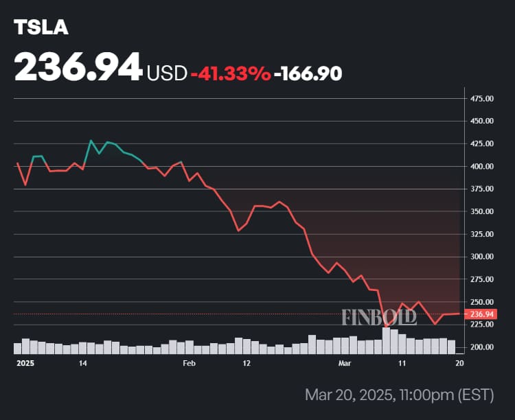 TSLA Prix des actions du cours l'année à début (YTD). Source: Finbold