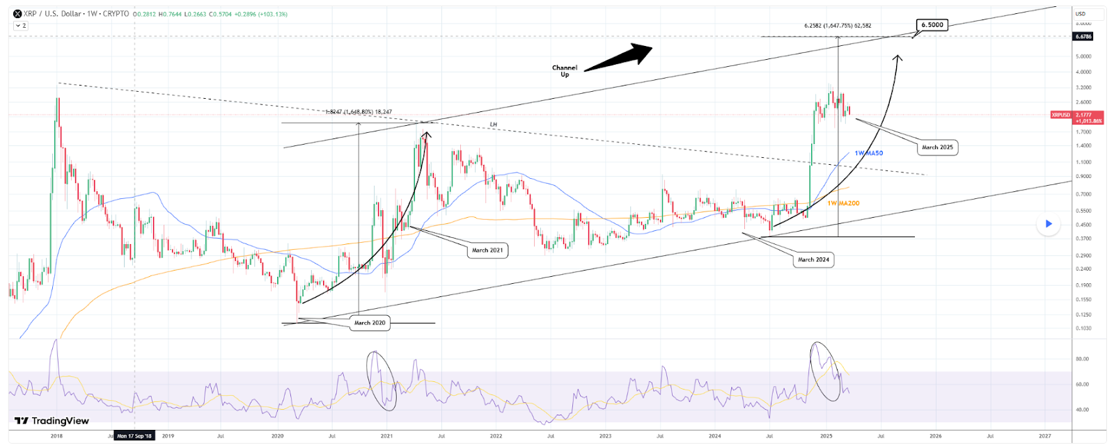 Le modele a 5 ans de XRP cree un chemin