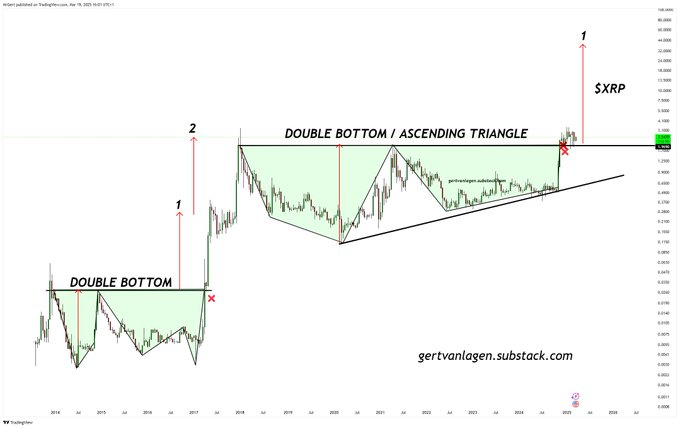 Le modele de 7 ans de XRP decrit la voie