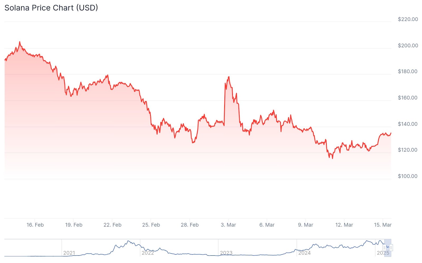 Le prix de Solana Sol se debat avec la resistance