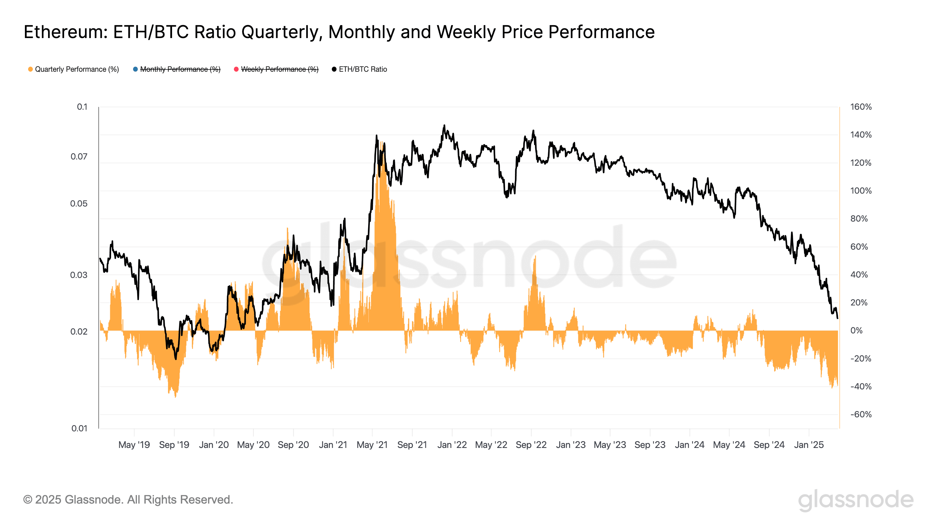 ETH / BTC Trimestly Prix Performance (Glassnode)