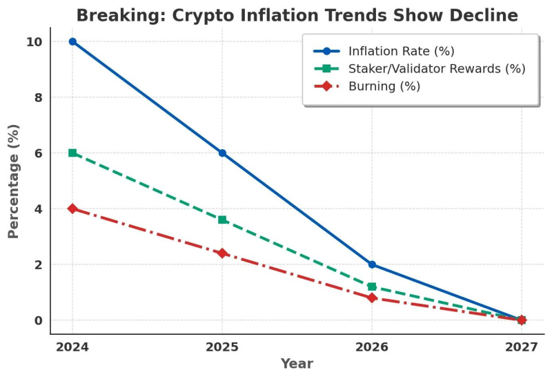 Le protocole de stafi propose une reduction de linflation FIS